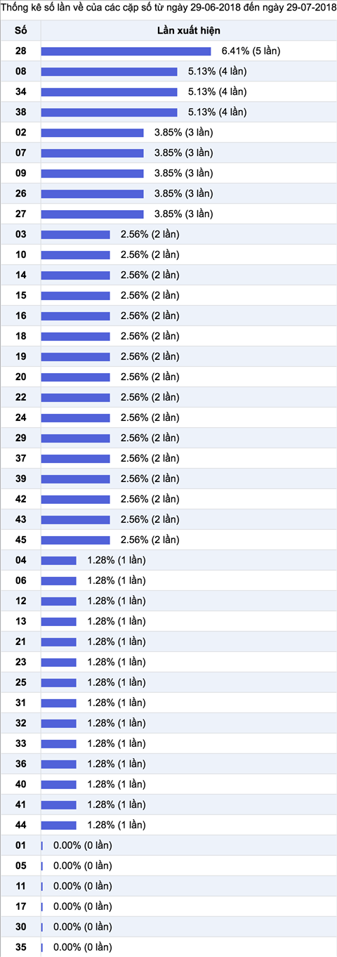 Thong ke ti le nhieu it xs mega 645 Vietlott